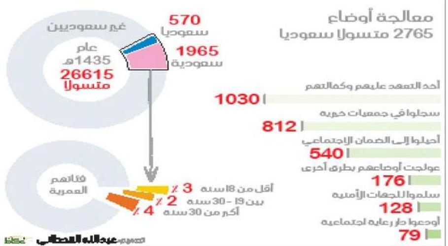 ضم 540 متسولا للضمان الاجتماعي