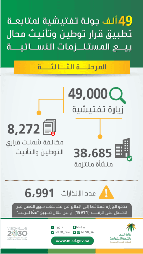 "العمل والتنمية الاجتماعية" تنفذ 49 ألف جولة تفتيشية لمتابعة المرحلة الثالثة من قرار توطين وتأنيث محال بيع المستلزمات النسائية